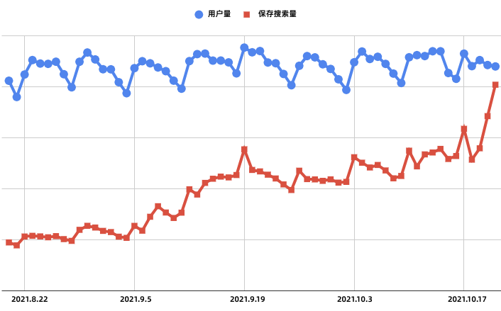 案例研究通过设计将关键按钮点击率提升300% 带来百万交易额